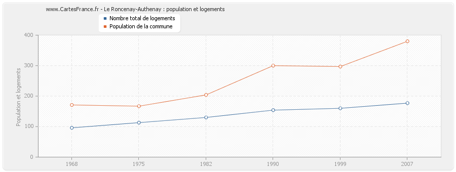 Le Roncenay-Authenay : population et logements